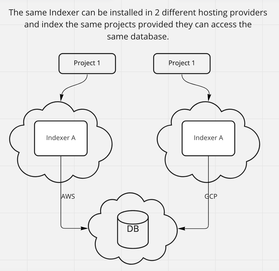 Same Node Operator - Same Project - 2 Different Hosting Providers